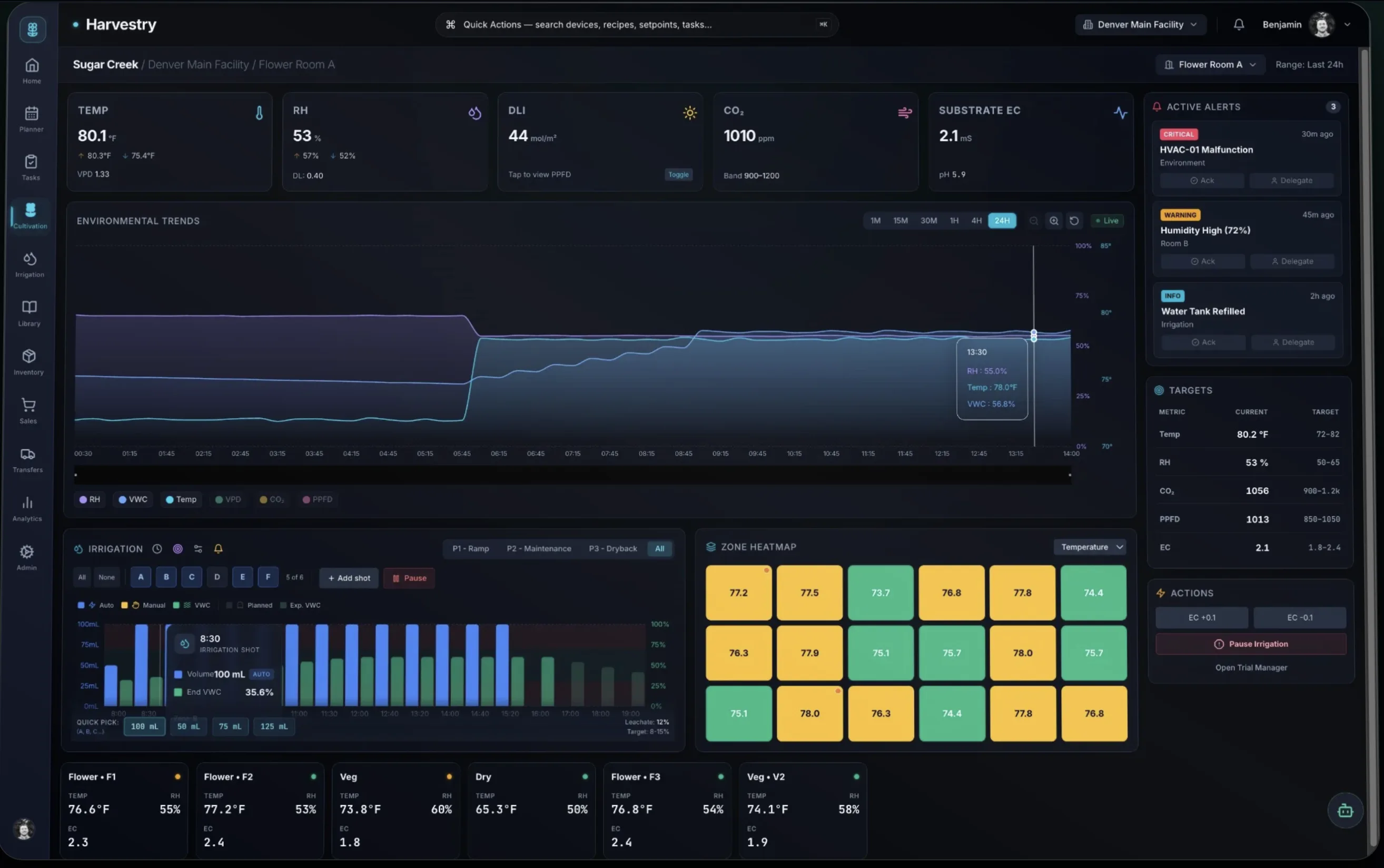 Harvestry cultivation dashboard: environmental trends, zone heatmap, irrigation controls, and active alerts